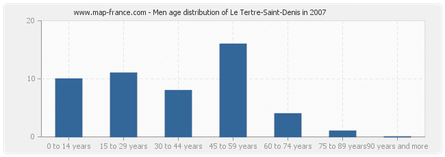 Men age distribution of Le Tertre-Saint-Denis in 2007